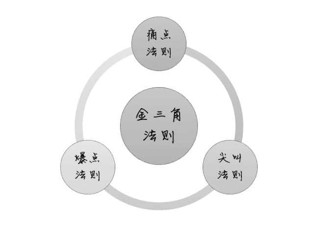 爆品精髓：金三角法则