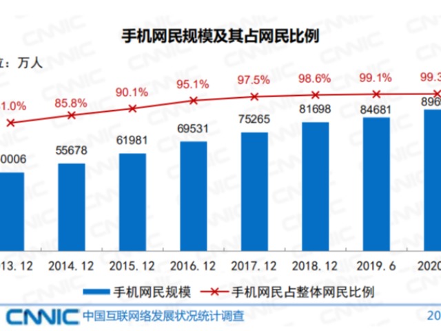 互联网报告：我国手机网民高达99.3%