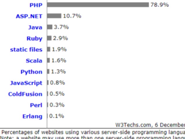 PHP 2019年全球份额到底占多少？来自W3Techs的一项调查