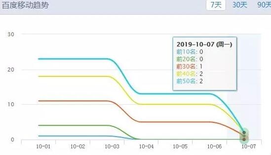 网站降权如何恢复排名？ SEO优化 流量 网站 SEO推广 第1张