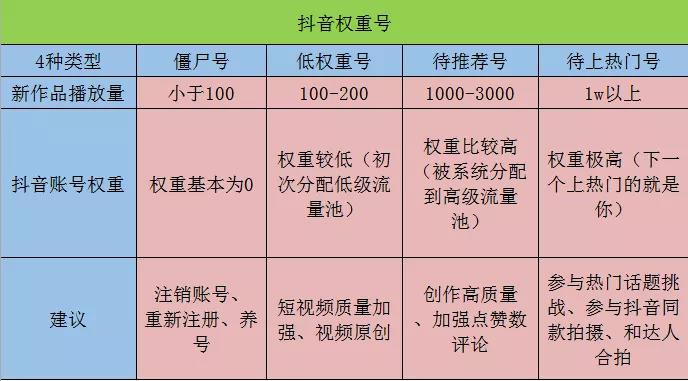 抖音新账号如何提升权重