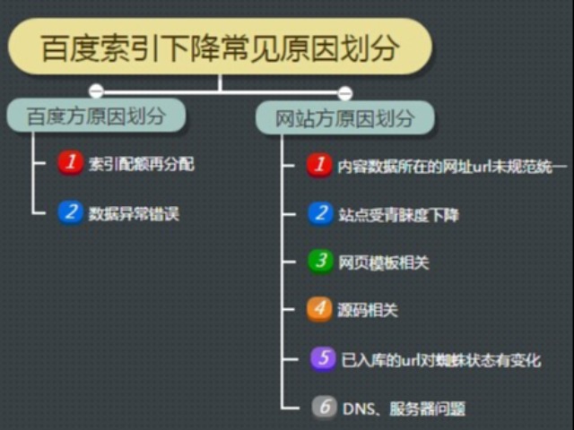 百度索引量下降常见原因及解决方案