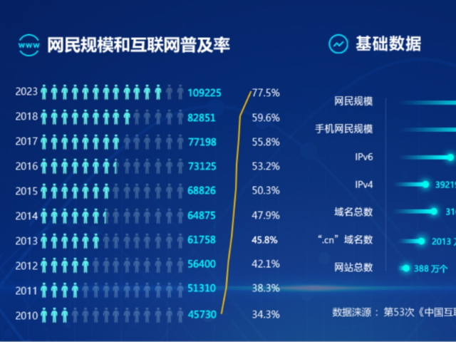 第53次《中国互联网络发展状况统计报告》