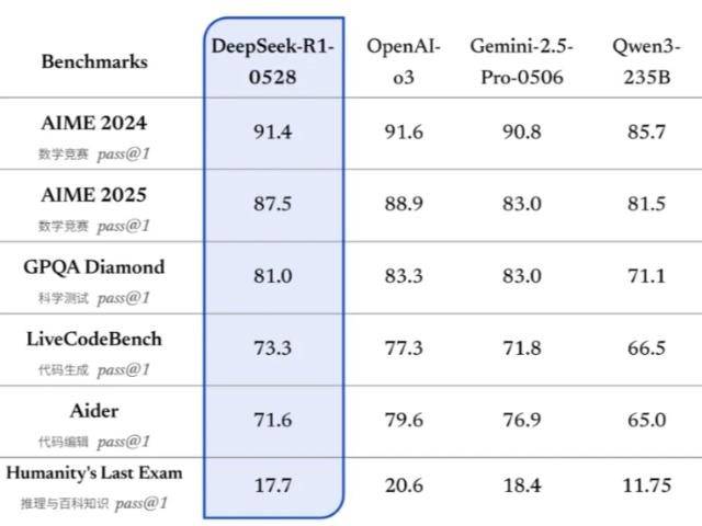 DeepSeek-R1发布更新R1-0528，整体表现上已接近其他国际顶尖模型o3与Gemini-2.5-Pro